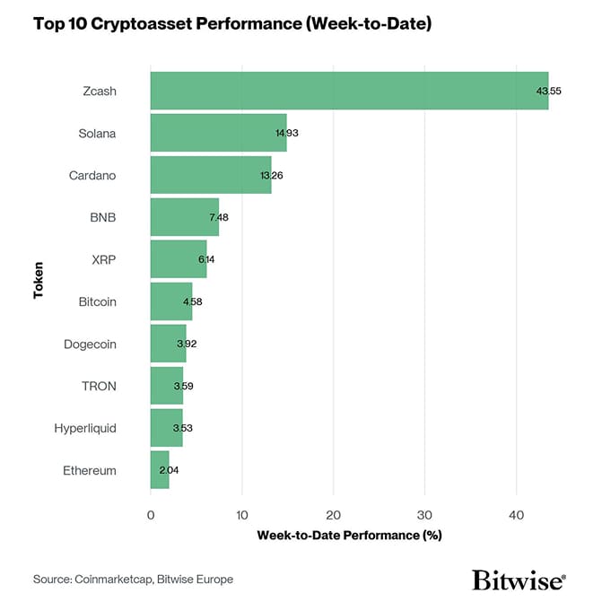 Crypto Top 10 Week to Date Performance