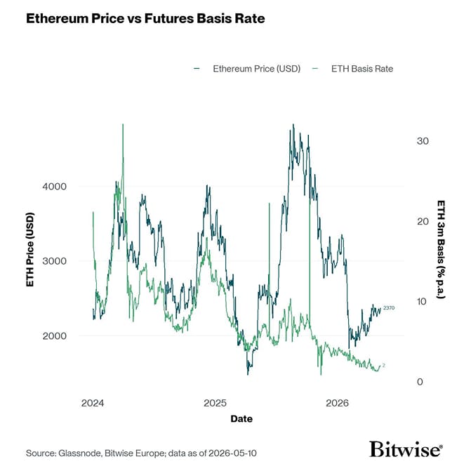 ETH 3m Basis