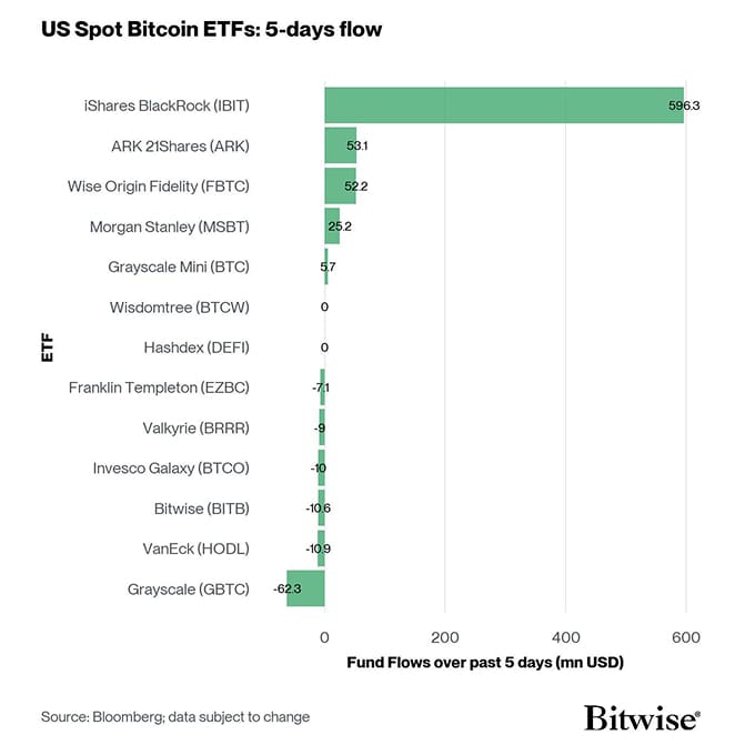 US Spot Bitcoin ETF Fund Flows 5d