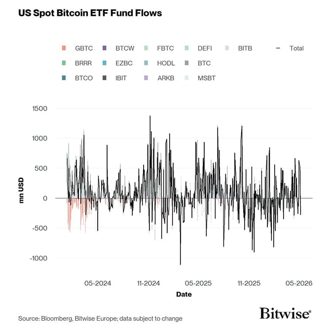 US Spot Bitcoin ETF Funds Fund Flows Daily since launch