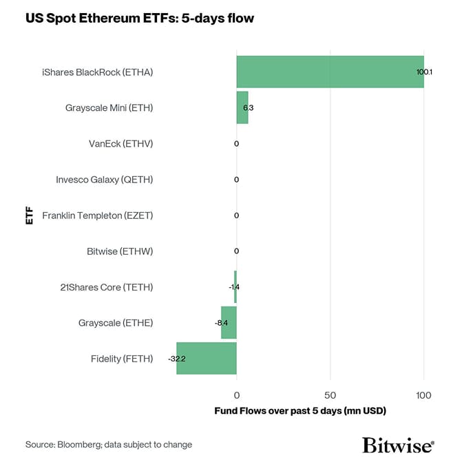 US Spot Ethereum ETF Fund Flows 5d