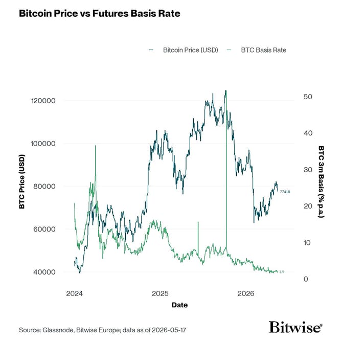 BTC 3m Basis