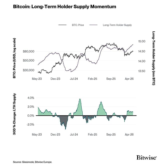 BTC Price Log - LTH Supply vs 30D Change