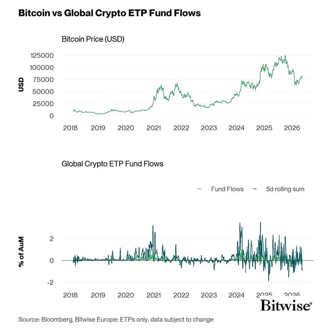 BTC vs All Crypto ETP Funds Fund Flows Daily long PCT