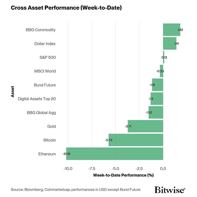 Cross Asset Week to Date Performance