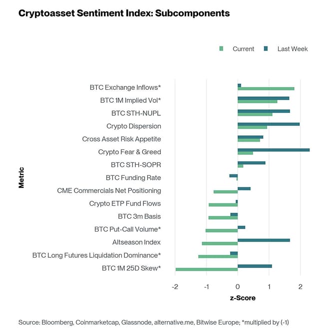 Crypto Sentiment Index Bar Chart
