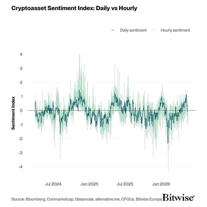 Crypto Sentiment Index Daily vs Hourly