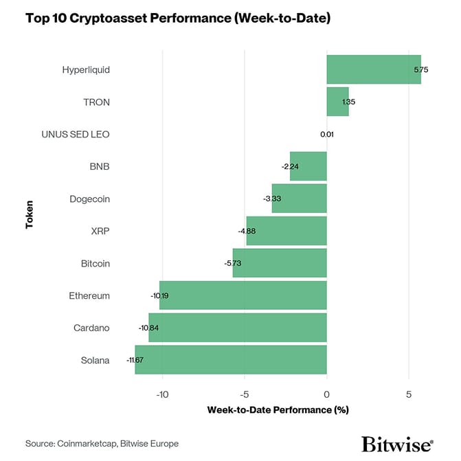 Crypto Top 10 Week to Date Performance