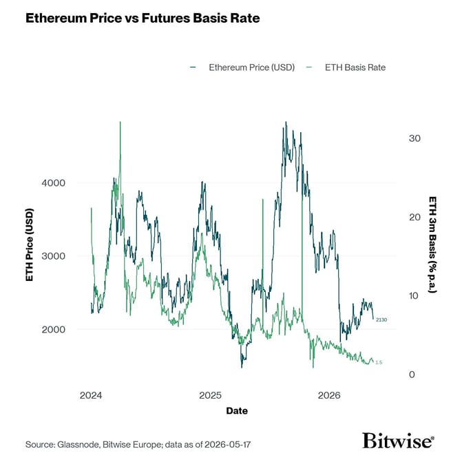 ETH 3m Basis
