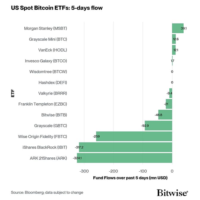 US Spot Bitcoin ETF Fund Flows 5d