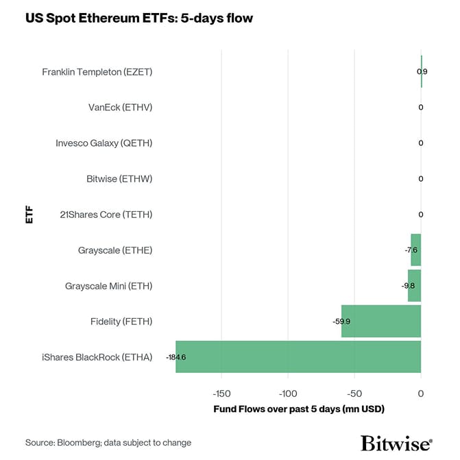 US Spot Ethereum ETF Fund Flows 5d
