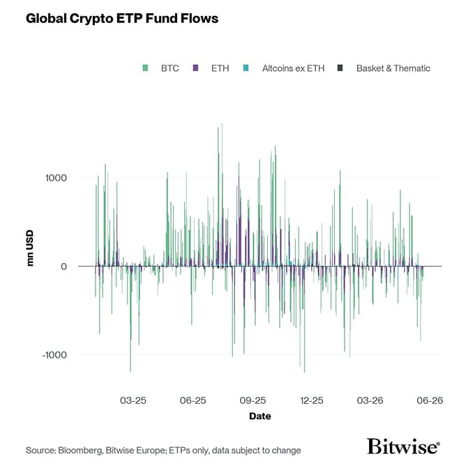 All Crypto ETP Funds Fund Flows Daily short