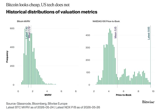 BTC MVRV vs NDX PB Histogram