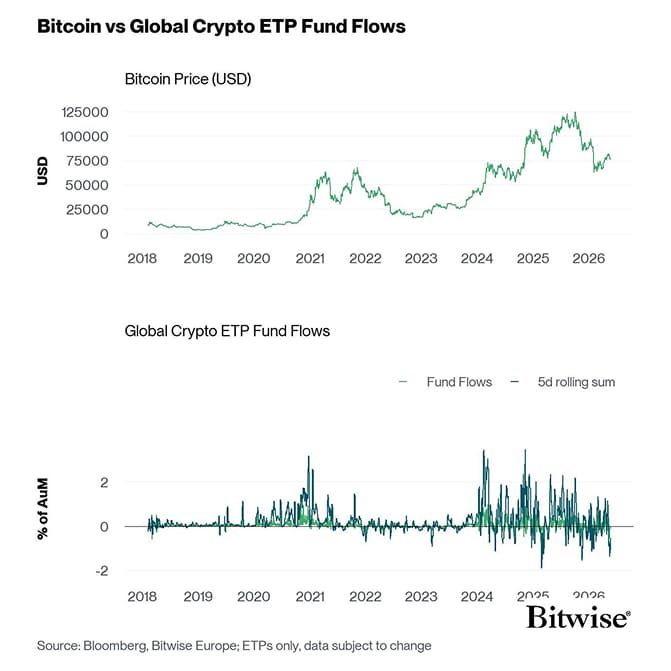 BTC vs All Crypto ETP Funds Fund Flows Daily long PCT