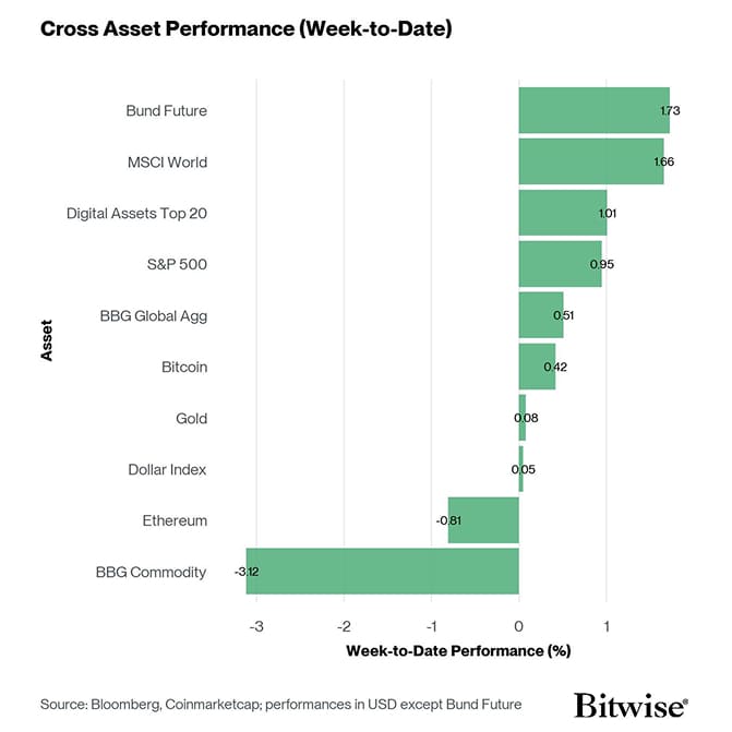Cross Asset Week to Date Performance