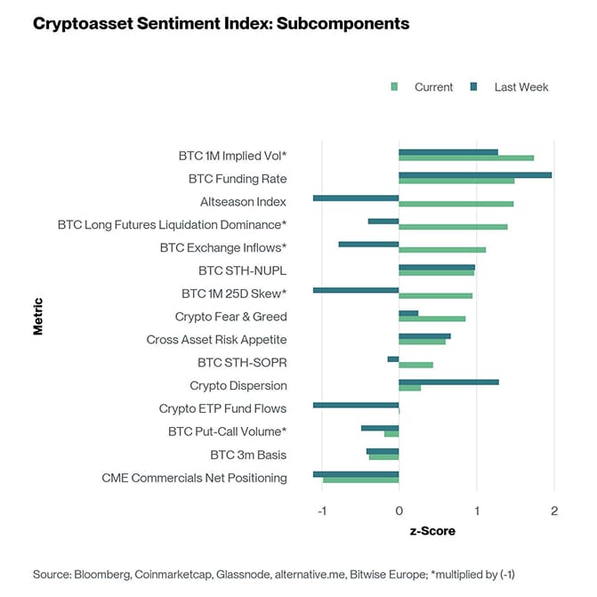 Crypto Sentiment Index Bar Chart