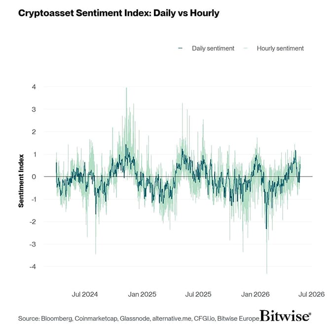 Crypto Sentiment Index Daily vs Hourly