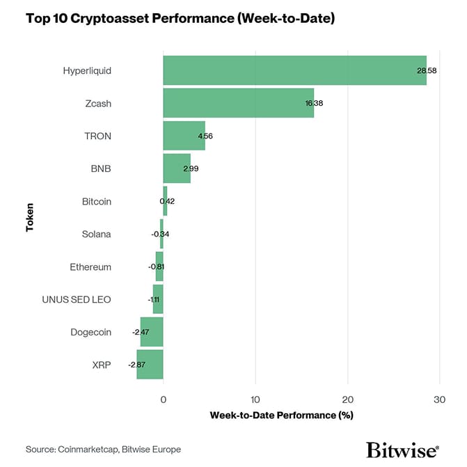Crypto Top 10 Week to Date Performance