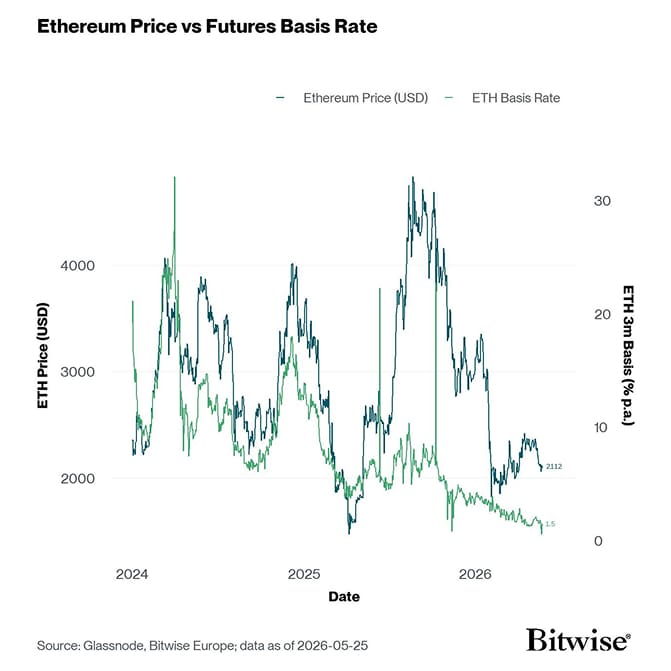 ETH 3m Basis