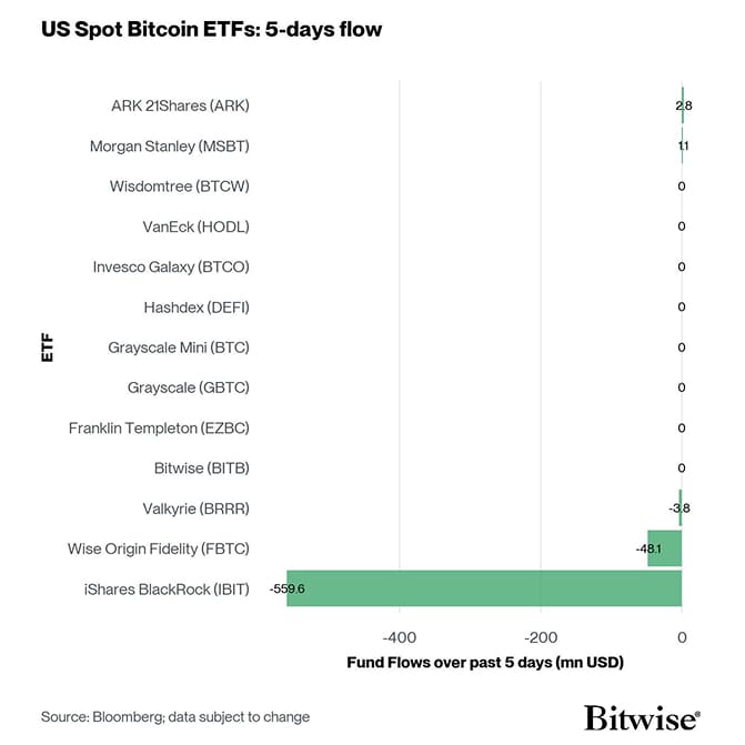 US Spot Bitcoin ETF Fund Flows 5d