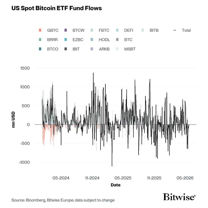 US Spot Bitcoin ETF Funds Fund Flows Daily since launch