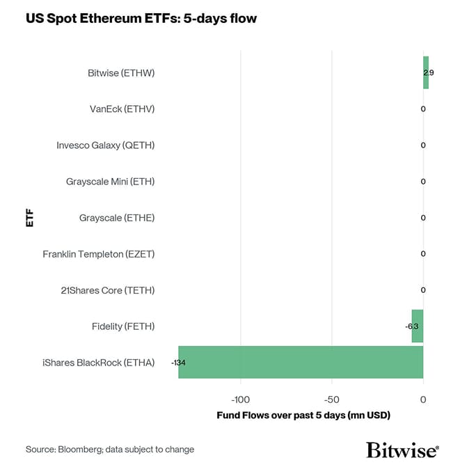 US Spot Ethereum ETF Fund Flows 5d