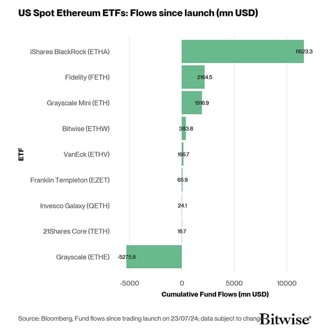 US Spot Ethereum ETF Fund Flows since launch
