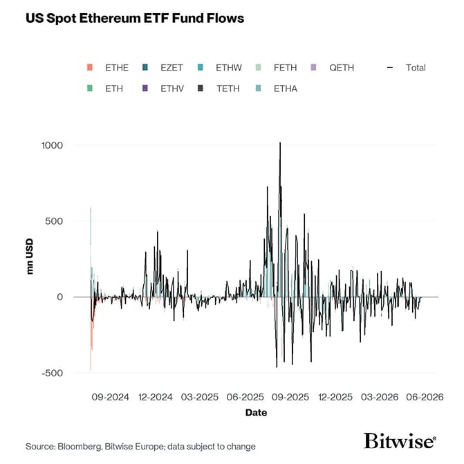US Spot Ethereum ETF Funds Fund Flows Daily since launch