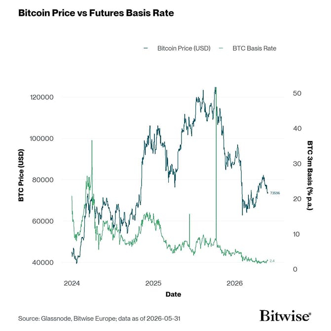 BTC 3m Basis