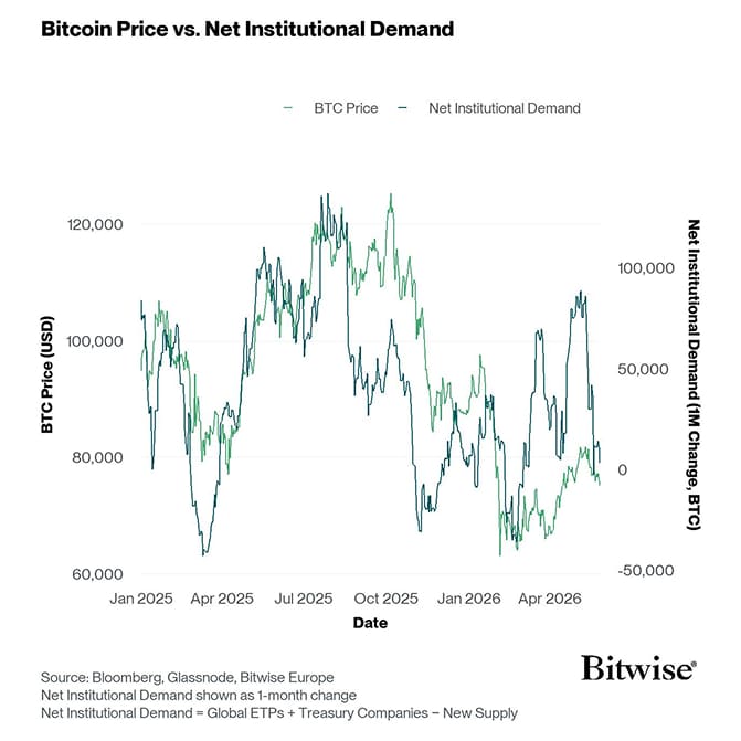 BTC Price vs Institutional Demand LineChart