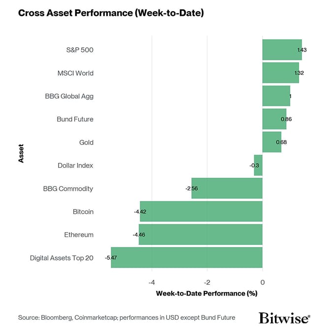 Cross Asset Week to Date Performance