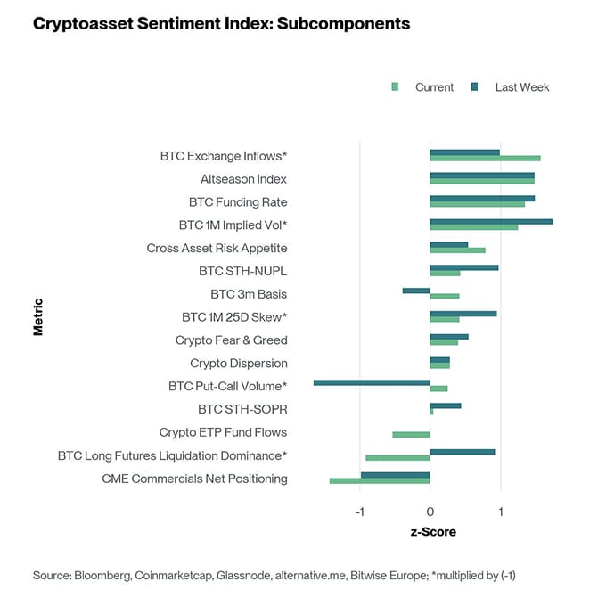 Crypto Sentiment Index Bar Chart