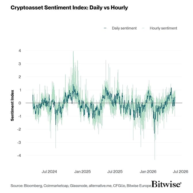 Crypto Sentiment Index Daily vs Hourly