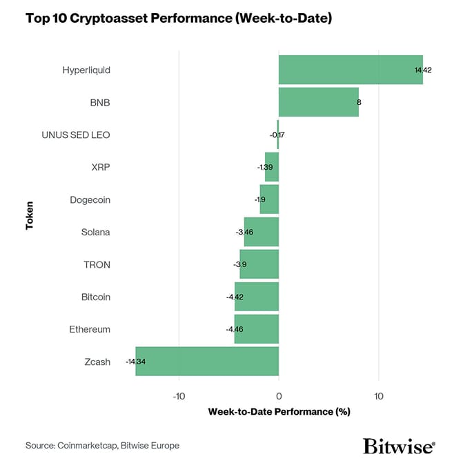 Crypto Top 10 Week to Date Performance