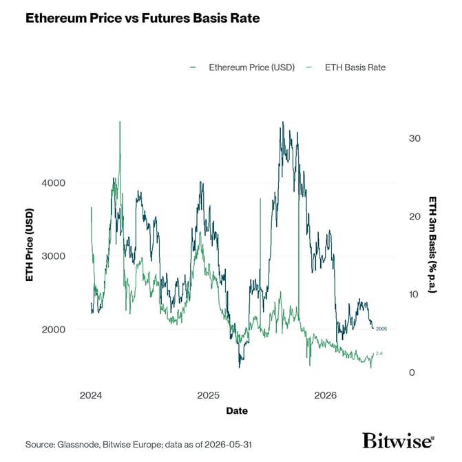 ETH 3m Basis