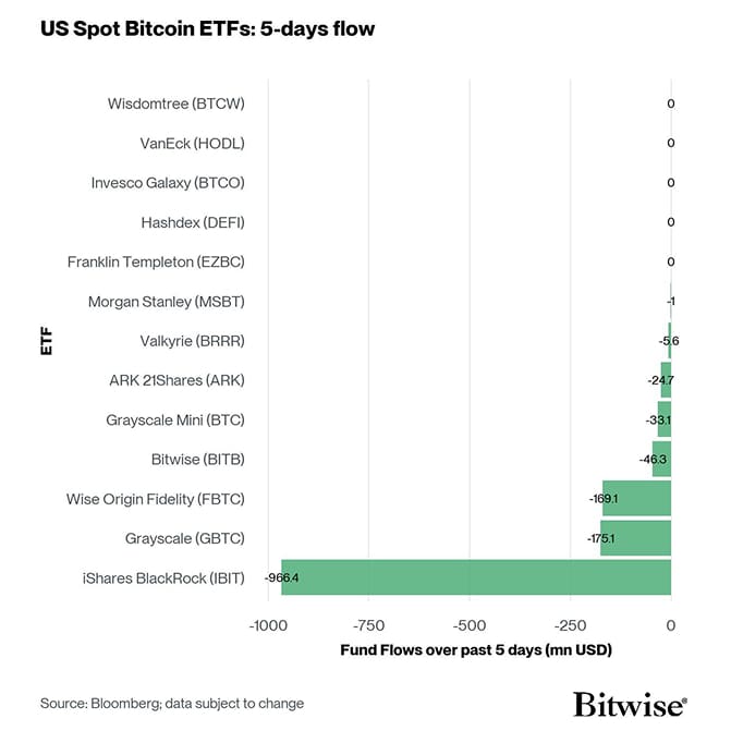 US Spot Bitcoin ETF Fund Flows 5d