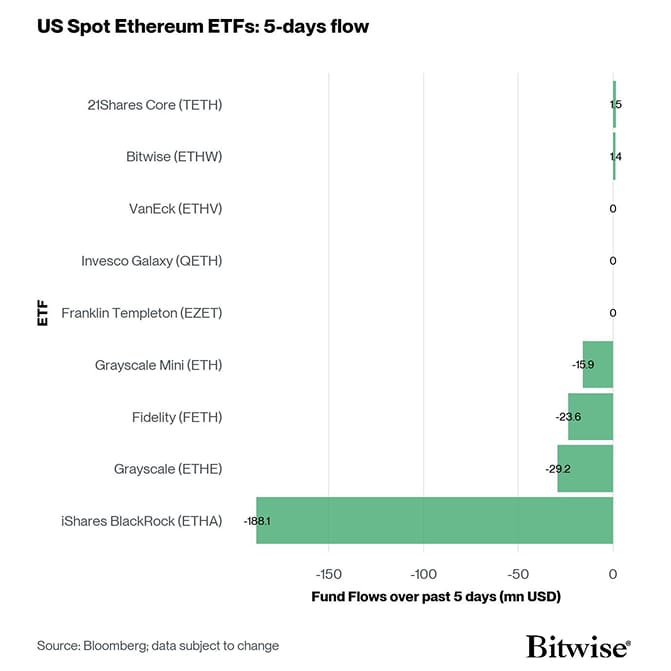 US Spot Ethereum ETF Fund Flows 5d