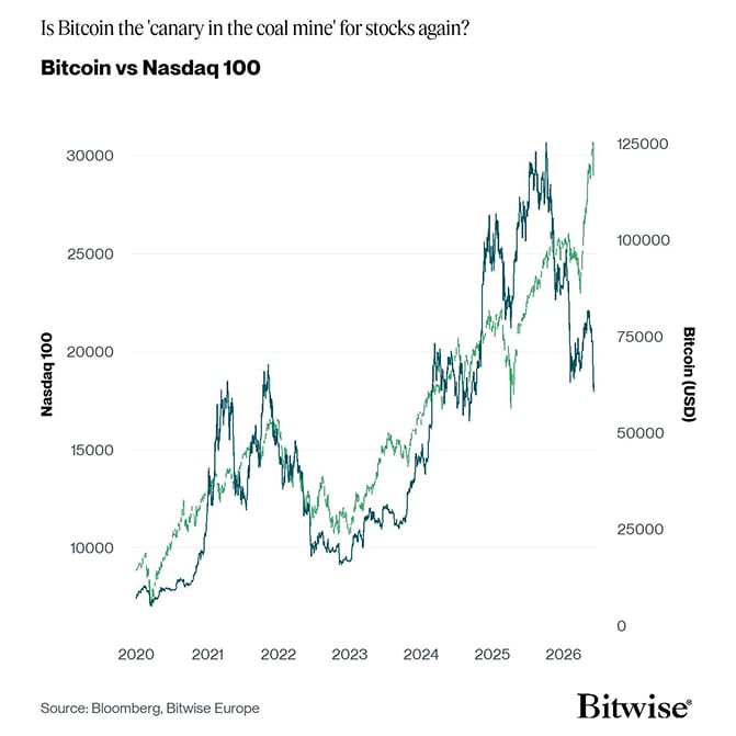 Bitcoin vs Nasdaq 100