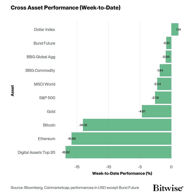 Cross Asset Week to Date Performance