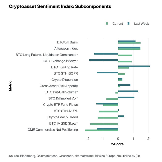 Crypto Sentiment Index Bar Chart