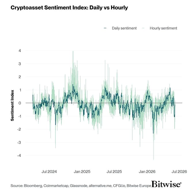 Crypto Sentiment Index Daily vs Hourly