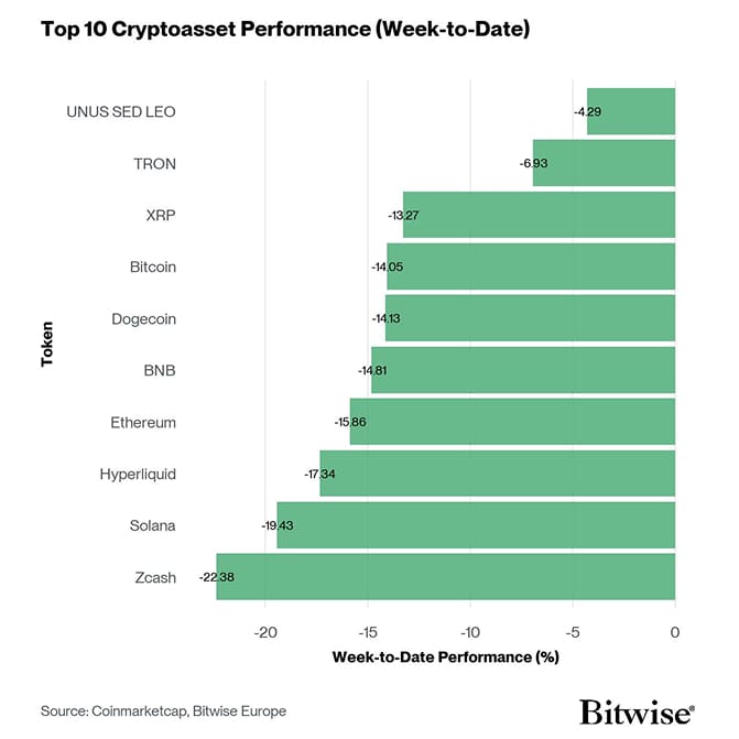 Crypto Top 10 Week to Date Performance