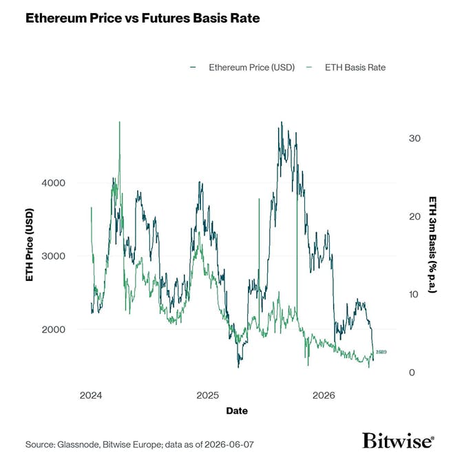 ETH 3m Basis