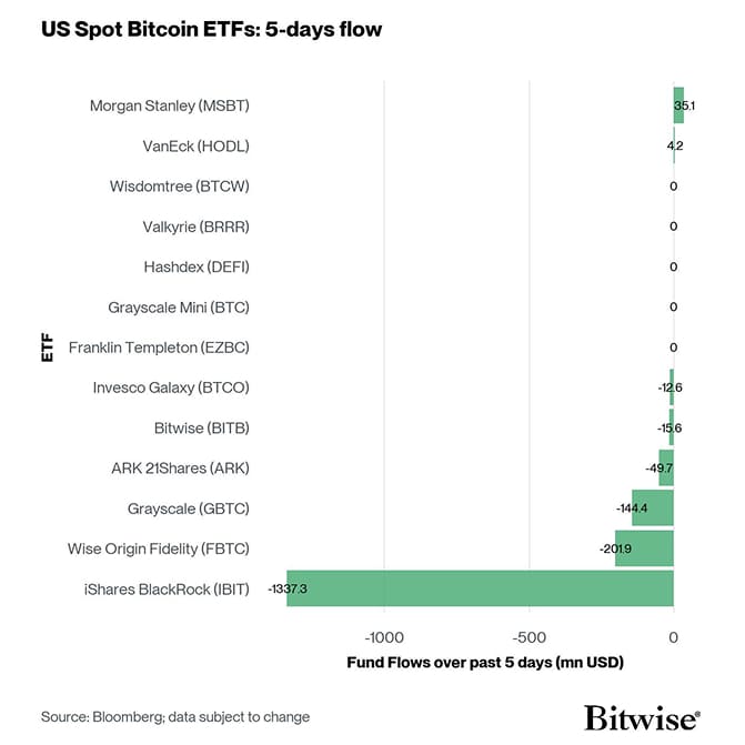 US Spot Bitcoin ETF Fund Flows 5d