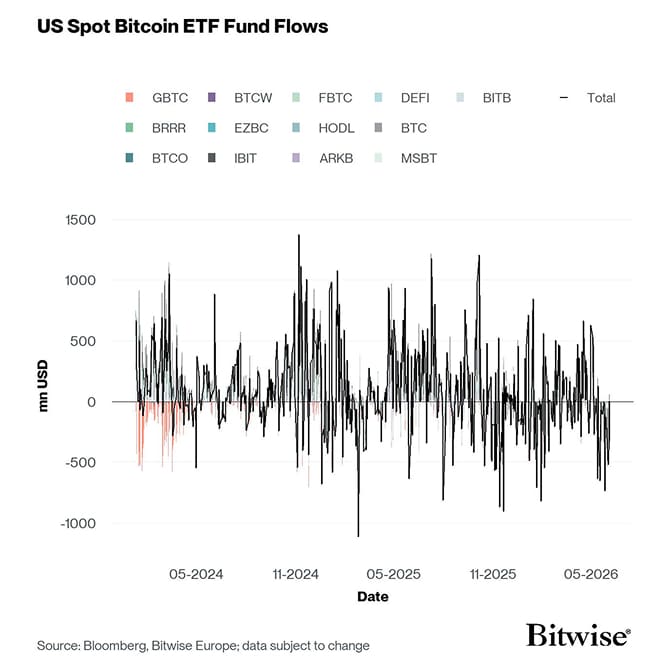 US Spot Bitcoin ETF Funds Fund Flows Daily since launch
