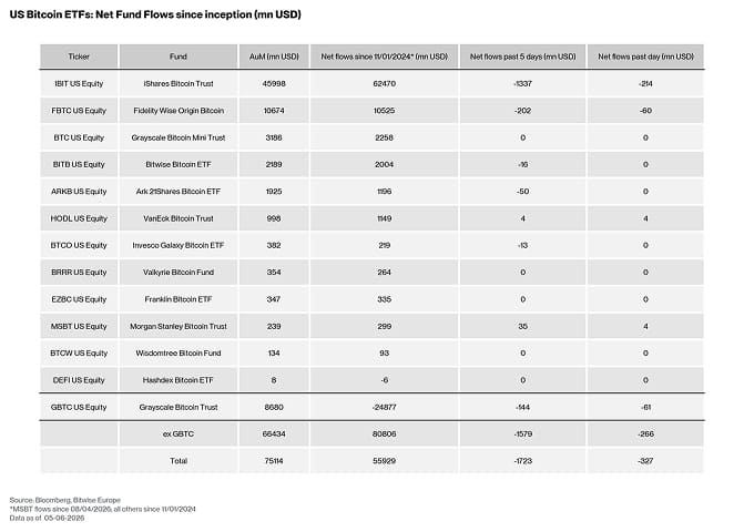 US Spot Bitcoin ETF Table