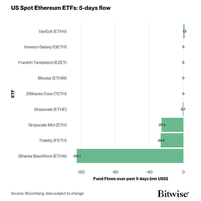 US Spot Ethereum ETF Fund Flows 5d