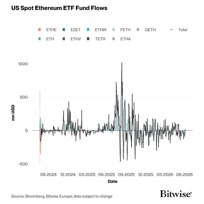 US Spot Ethereum ETF Funds Fund Flows Daily since launch
