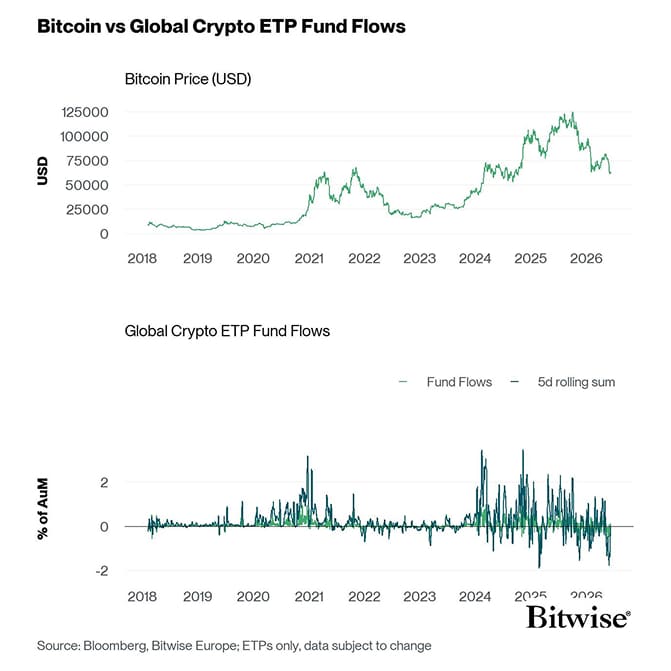 BTC vs All Crypto ETP Funds Fund Flows Daily long PCT