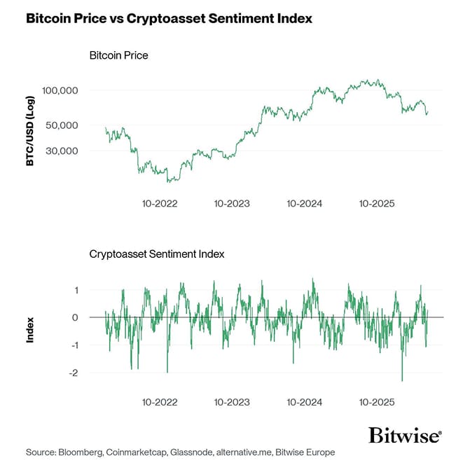Bitcoin Price vs Crypto Sentiment Index